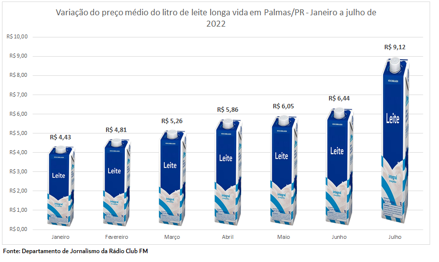 [Grupo RBJ de Comunicação] Preço do leite subiu mais de 100% em Palmas neste ano