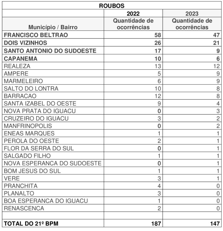 Em 2023 foi registrado queda no número de homicídios e roubos em Francisco  Beltrão - Grupo RBJ de ComunicaçãoGrupo RBJ de Comunicação
